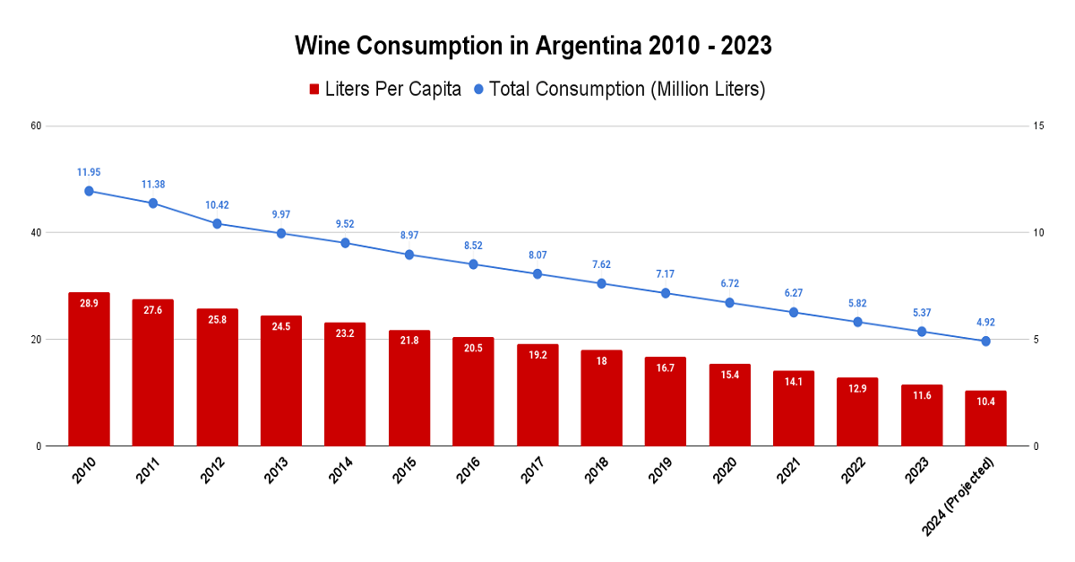 Wine Consumption in Argentina 2010 2023