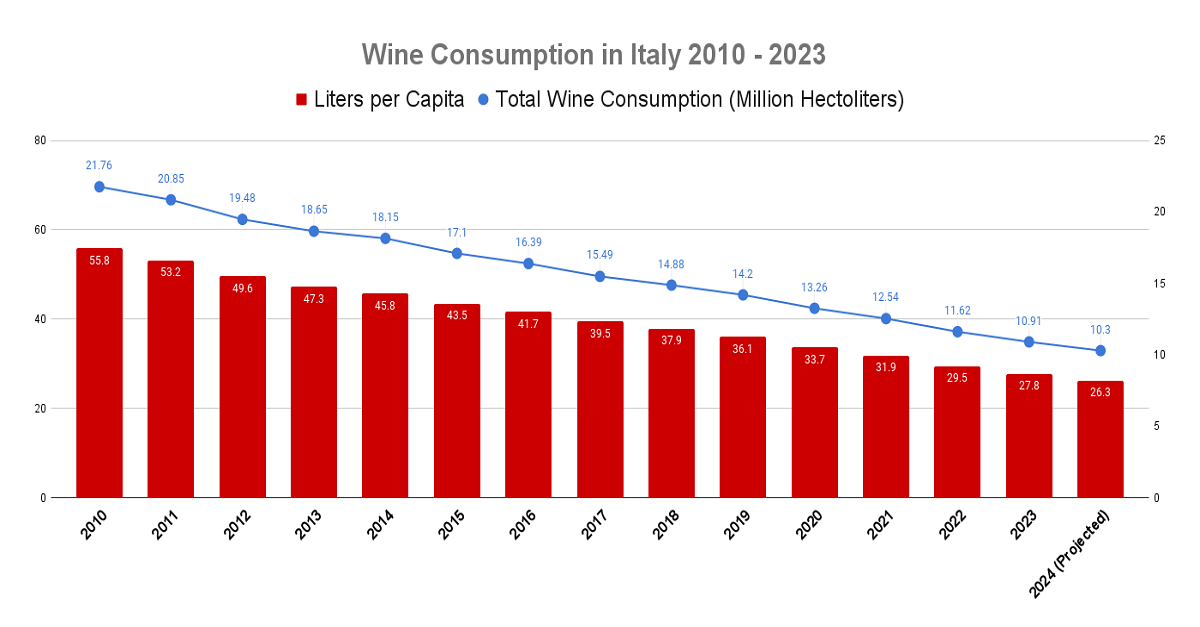 Wine Consumption In Italy 2010 - 2023