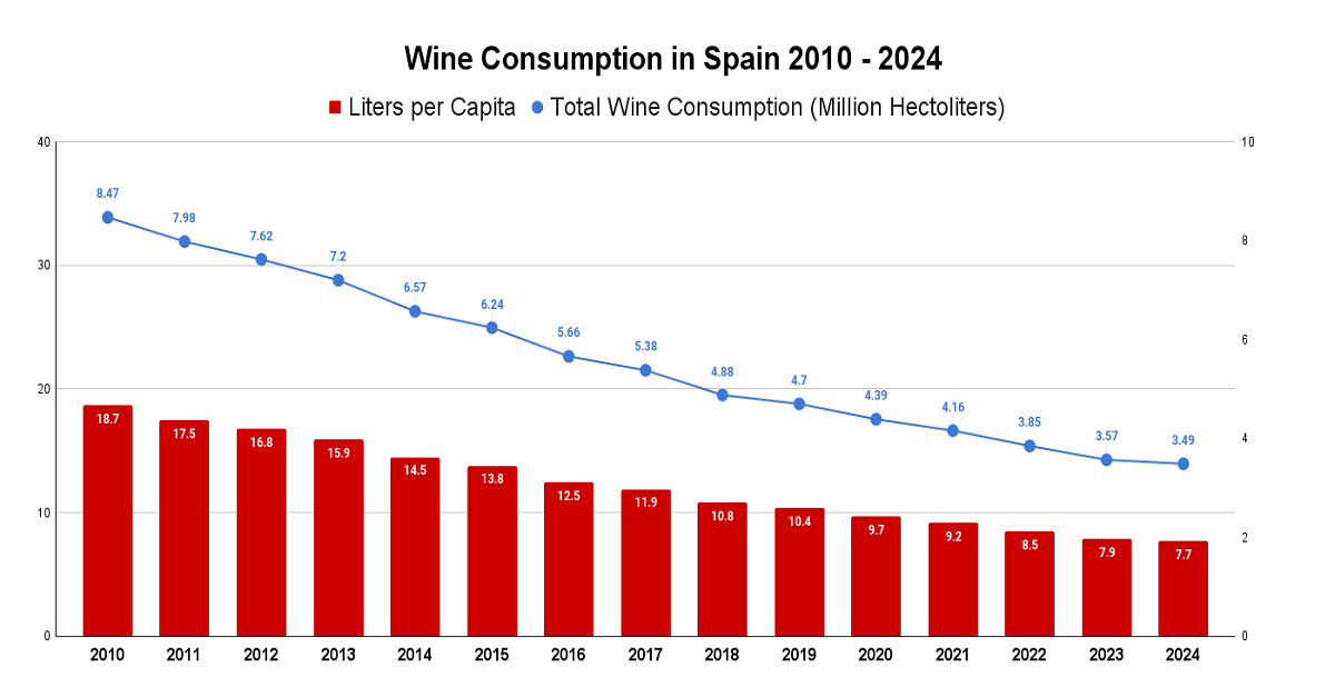 Wine Consumption in Spain 2010 2024