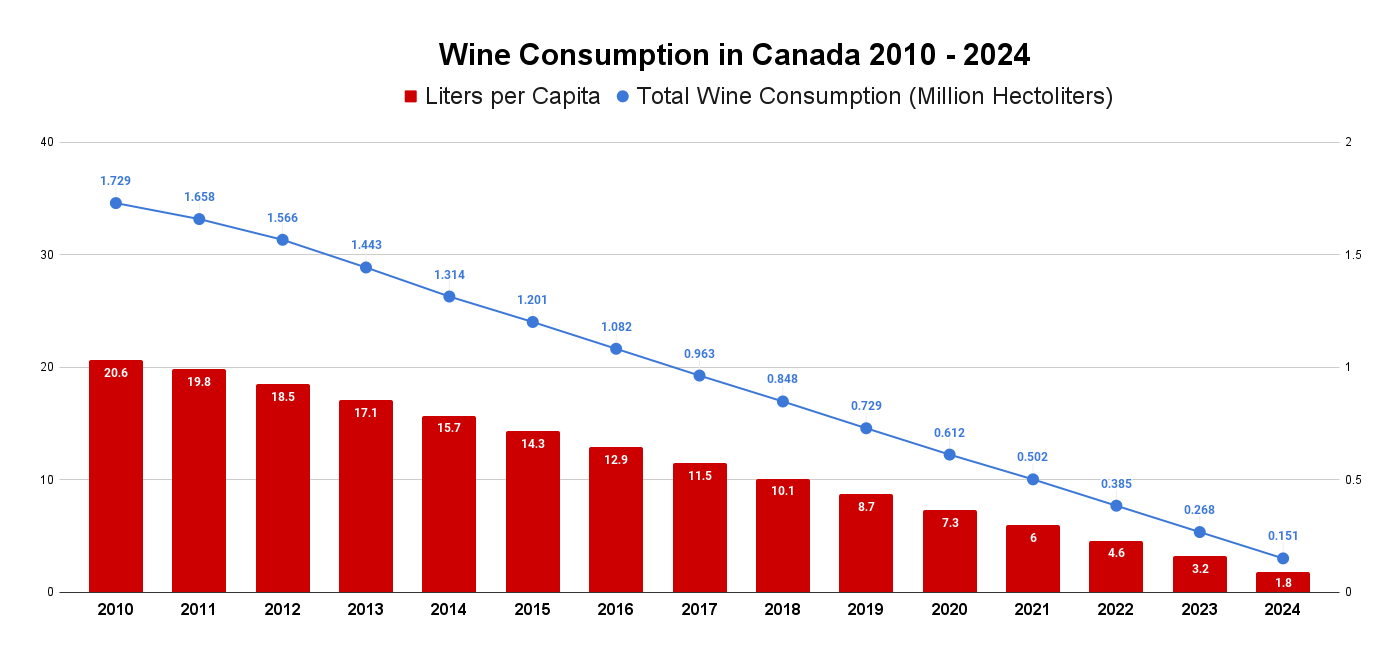 Wine Consumption in Canada 2010 2024