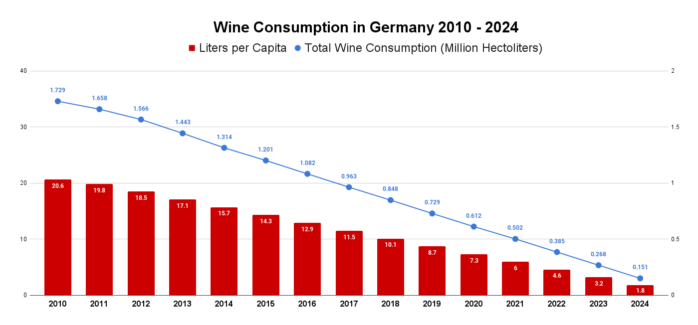 Wine Consumption In Germany 2010 2024 