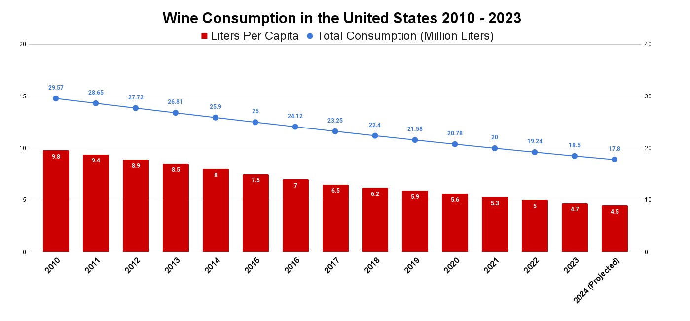 Wine_Consumption_in_the_United_States_2010_-_2023.png